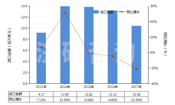 2013-2017年中國金屬加強的硫化橡膠輸送帶(包括帶料)(HS40101100)進口總額及增速統(tǒng)計